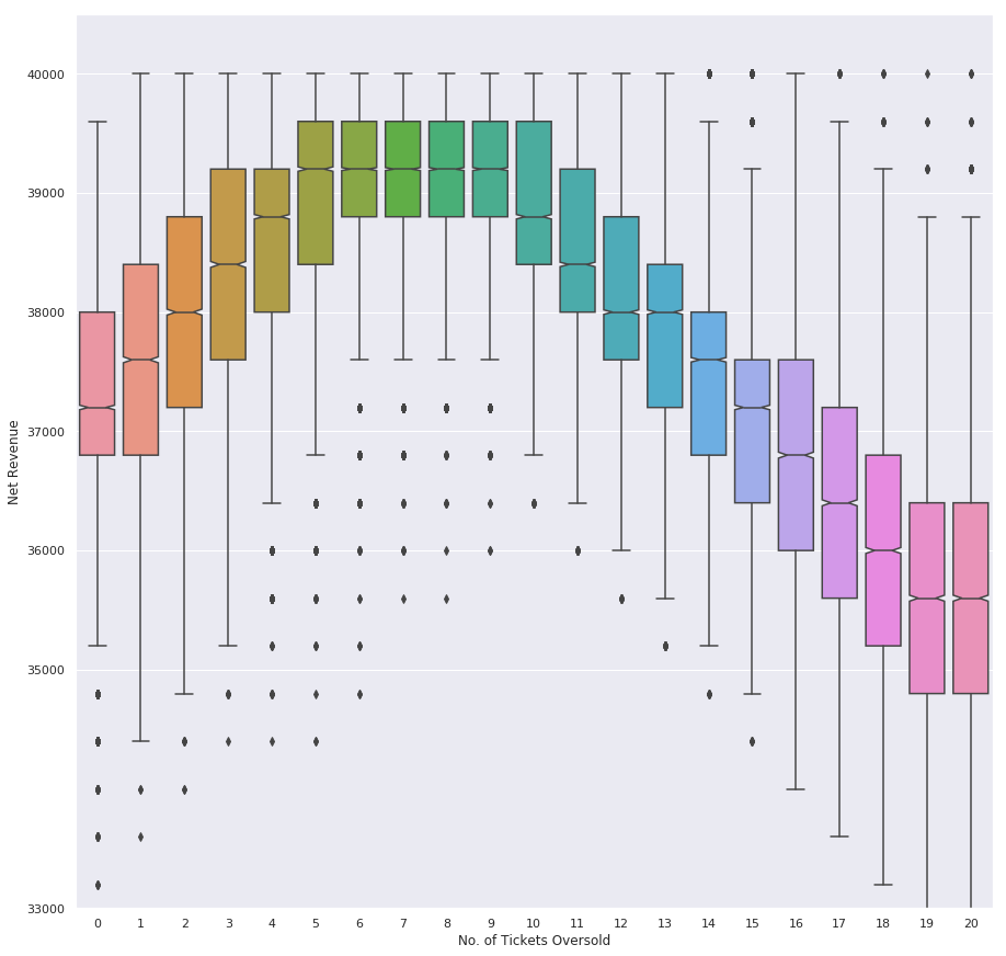 Revenue per oversold ticket