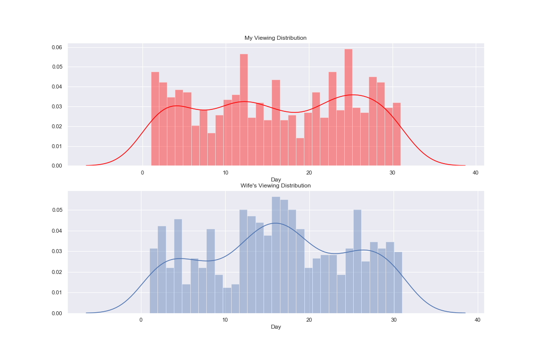 Day wise viewing distribution