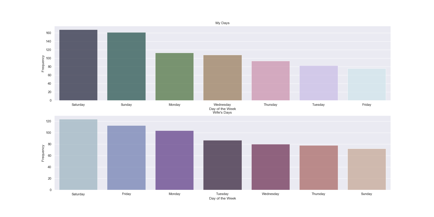 Viewing history based on the day of the week