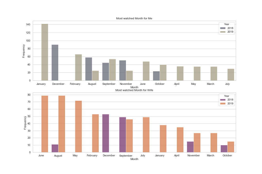 Month-wise Viewing History
