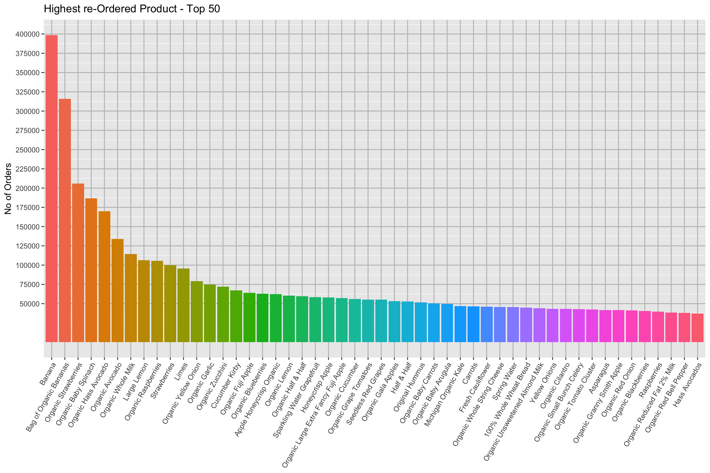 Highest Re-ordered products (top 50)