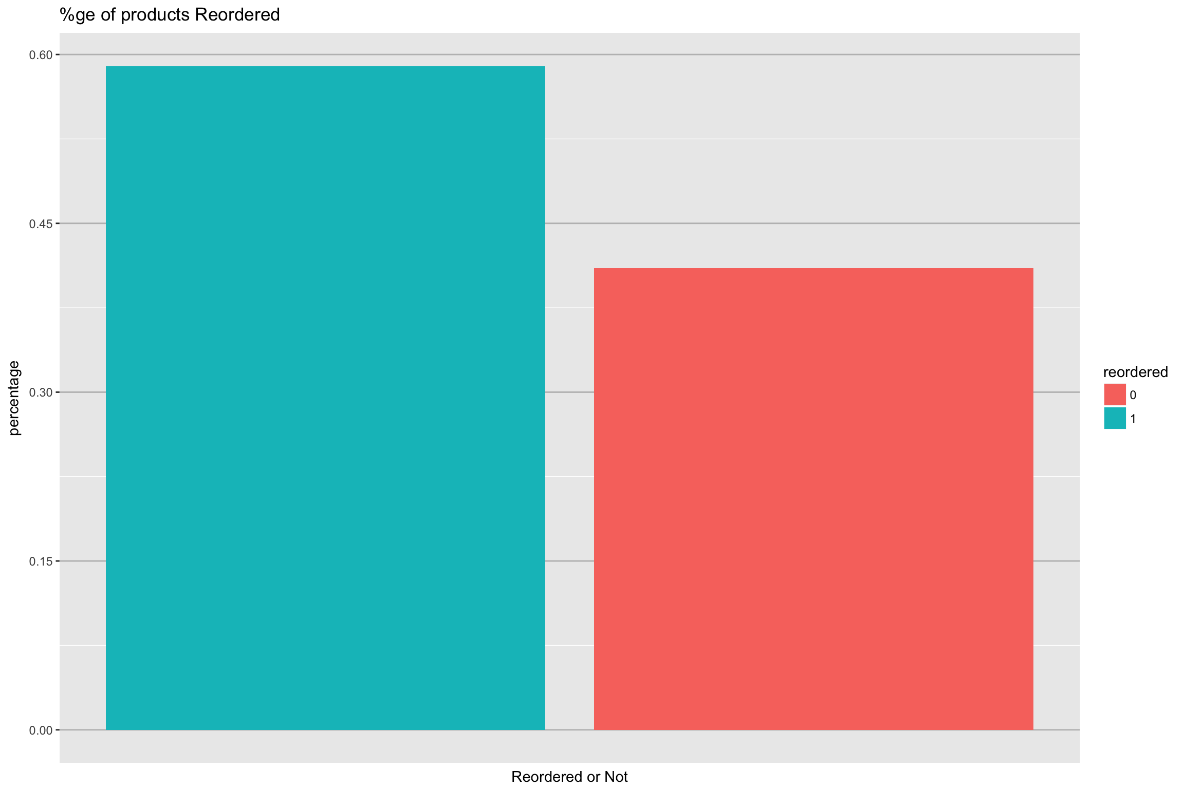 %ge of products reordered