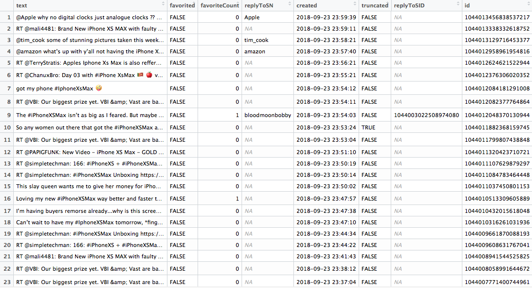 Extracted Data from Twitter