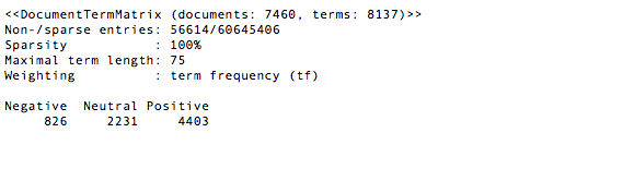 Sentiment of the tweets
